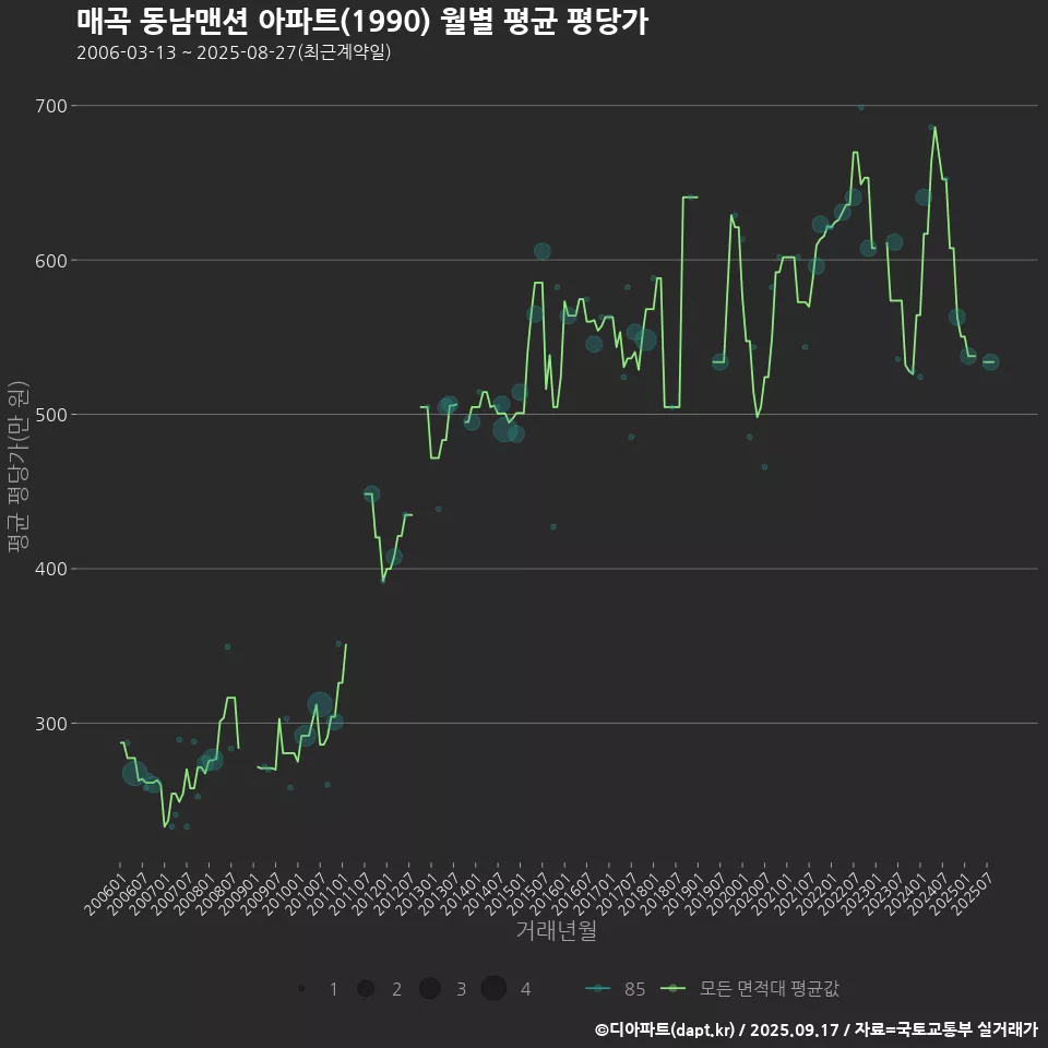 매곡 동남맨션 아파트(1990) 월별 평균 평당가