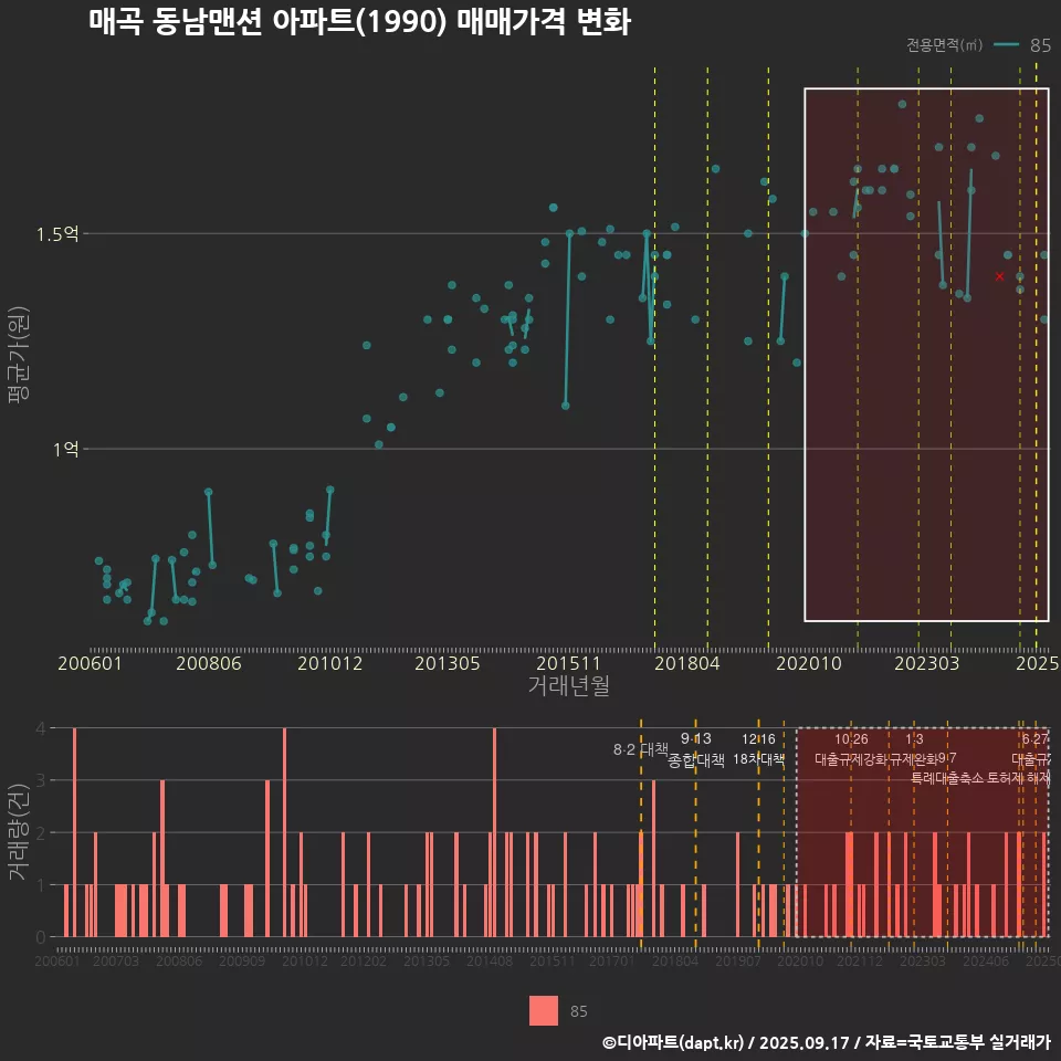 매곡 동남맨션 아파트(1990) 매매가격 변화