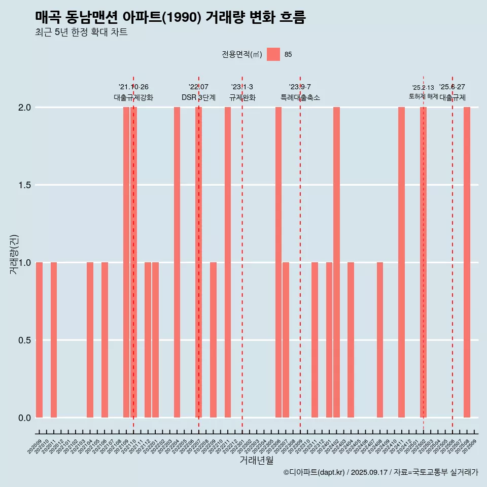 매곡 동남맨션 아파트(1990) 거래량 변화 흐름