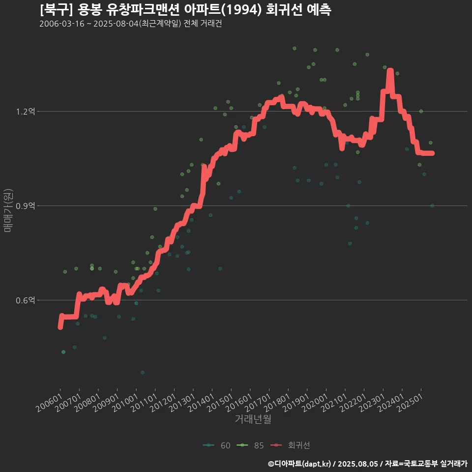 [북구] 용봉 유창파크맨션 아파트(1994) 회귀선 예측