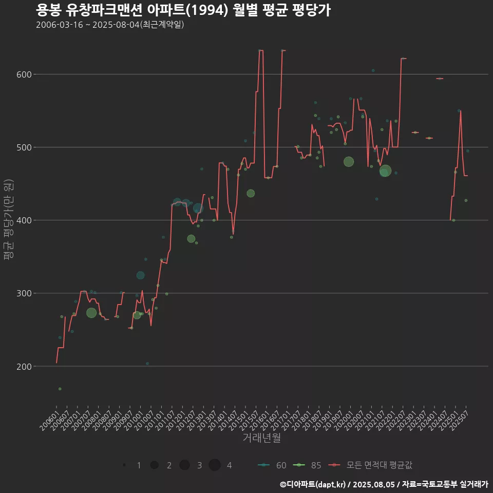 용봉 유창파크맨션 아파트(1994) 월별 평균 평당가