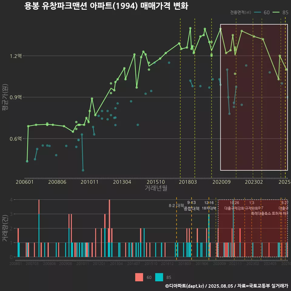 용봉 유창파크맨션 아파트(1994) 매매가격 변화