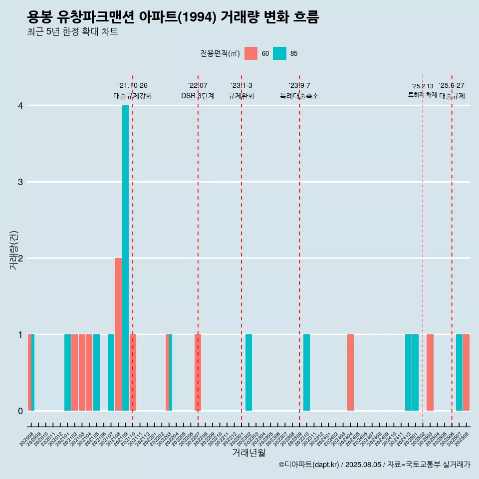 용봉 유창파크맨션 아파트(1994) 거래량 변화 흐름