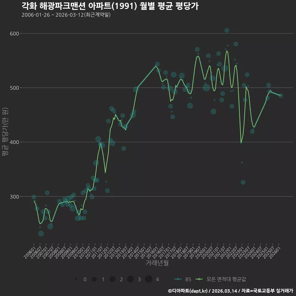 각화 해광파크맨션 아파트(1991) 월별 평균 평당가