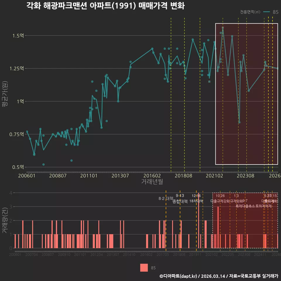 각화 해광파크맨션 아파트(1991) 매매가격 변화
