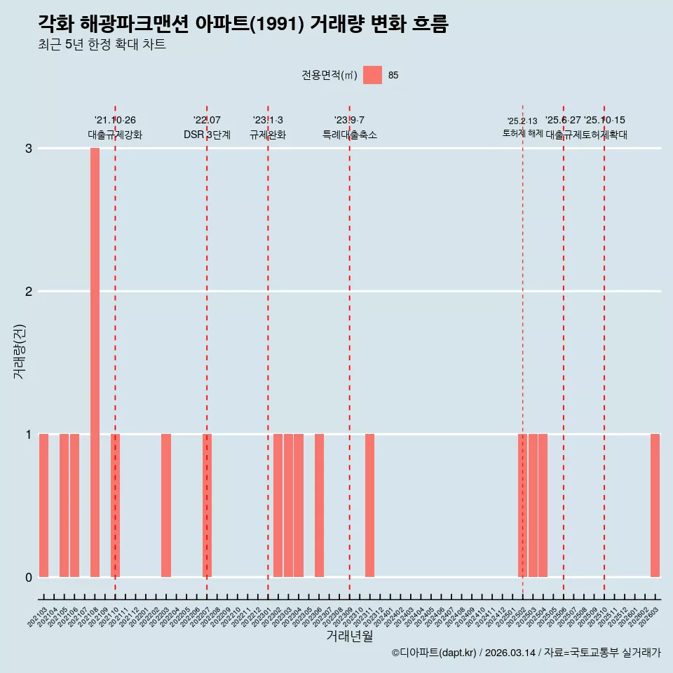 각화 해광파크맨션 아파트(1991) 거래량 변화 흐름