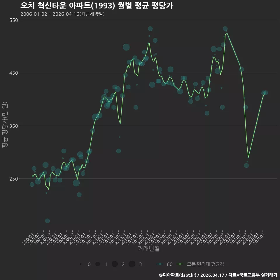 오치 혁신타운 아파트(1993) 월별 평균 평당가