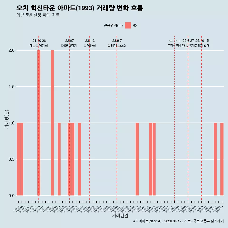 오치 혁신타운 아파트(1993) 거래량 변화 흐름