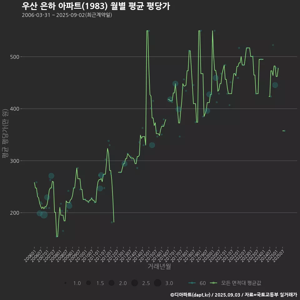 우산 은하 아파트(1983) 월별 평균 평당가