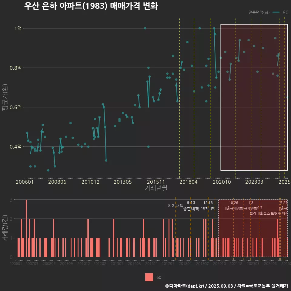 우산 은하 아파트(1983) 매매가격 변화