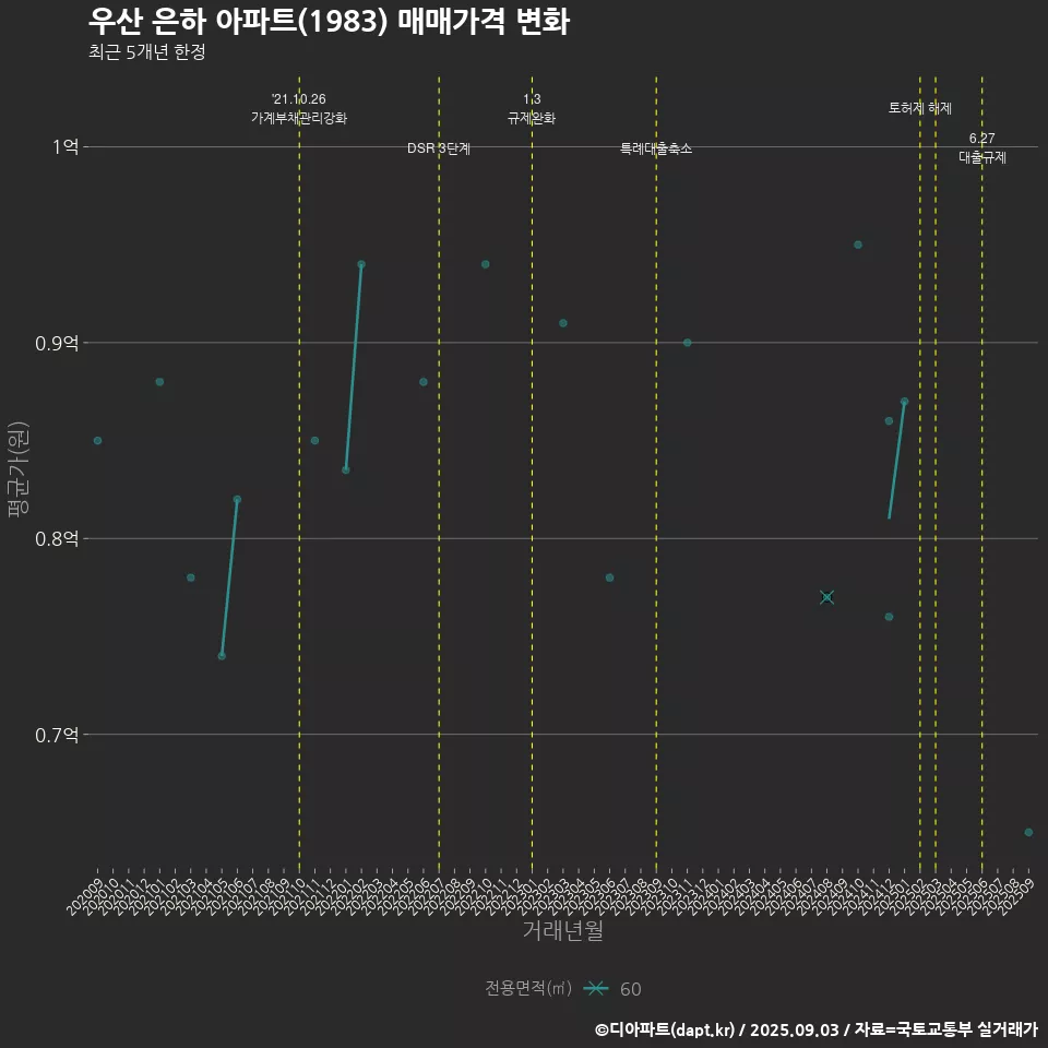 우산 은하 아파트(1983) 매매가격 변화