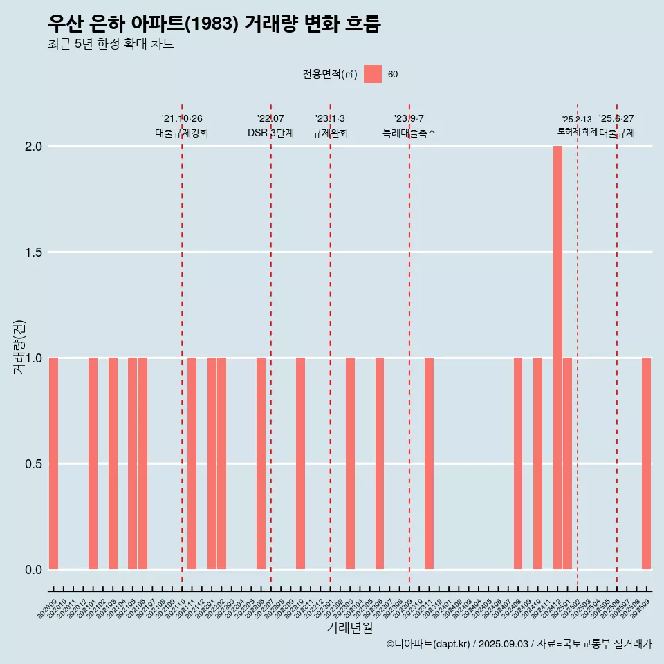 우산 은하 아파트(1983) 거래량 변화 흐름