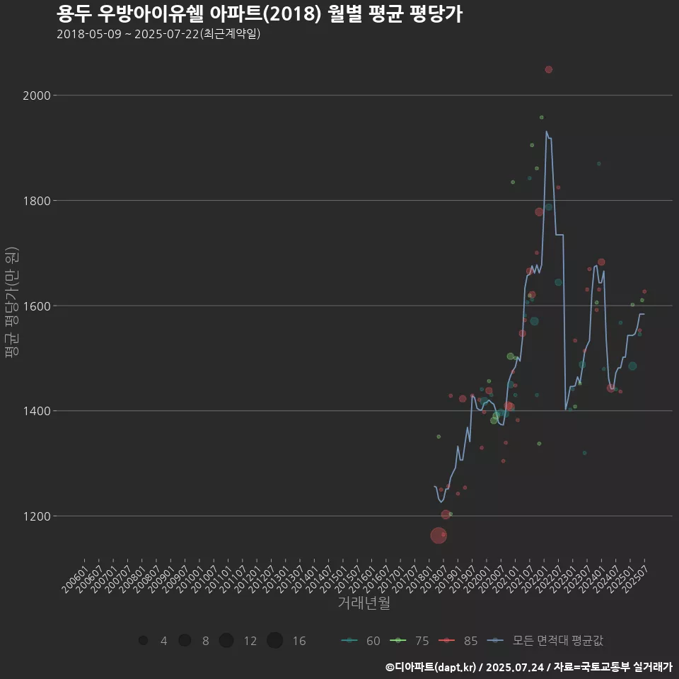 용두 우방아이유쉘 아파트(2018) 월별 평균 평당가