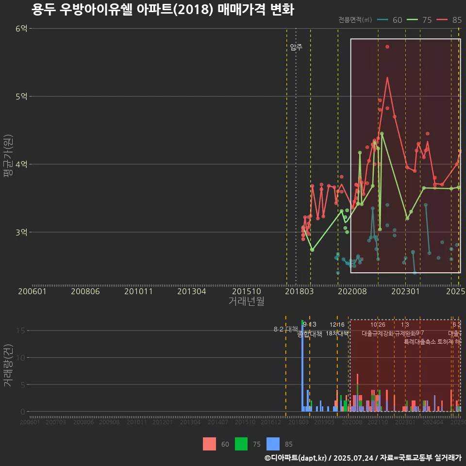 용두 우방아이유쉘 아파트(2018) 매매가격 변화