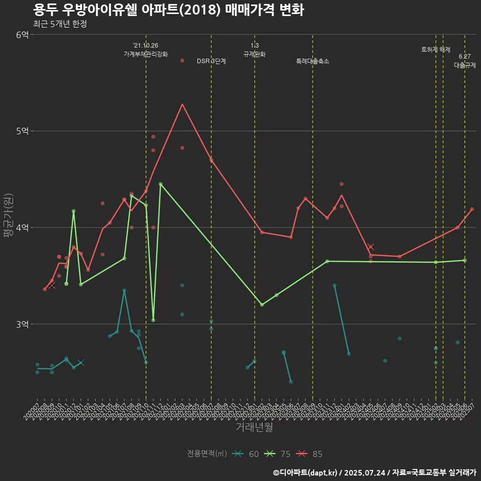 용두 우방아이유쉘 아파트(2018) 매매가격 변화