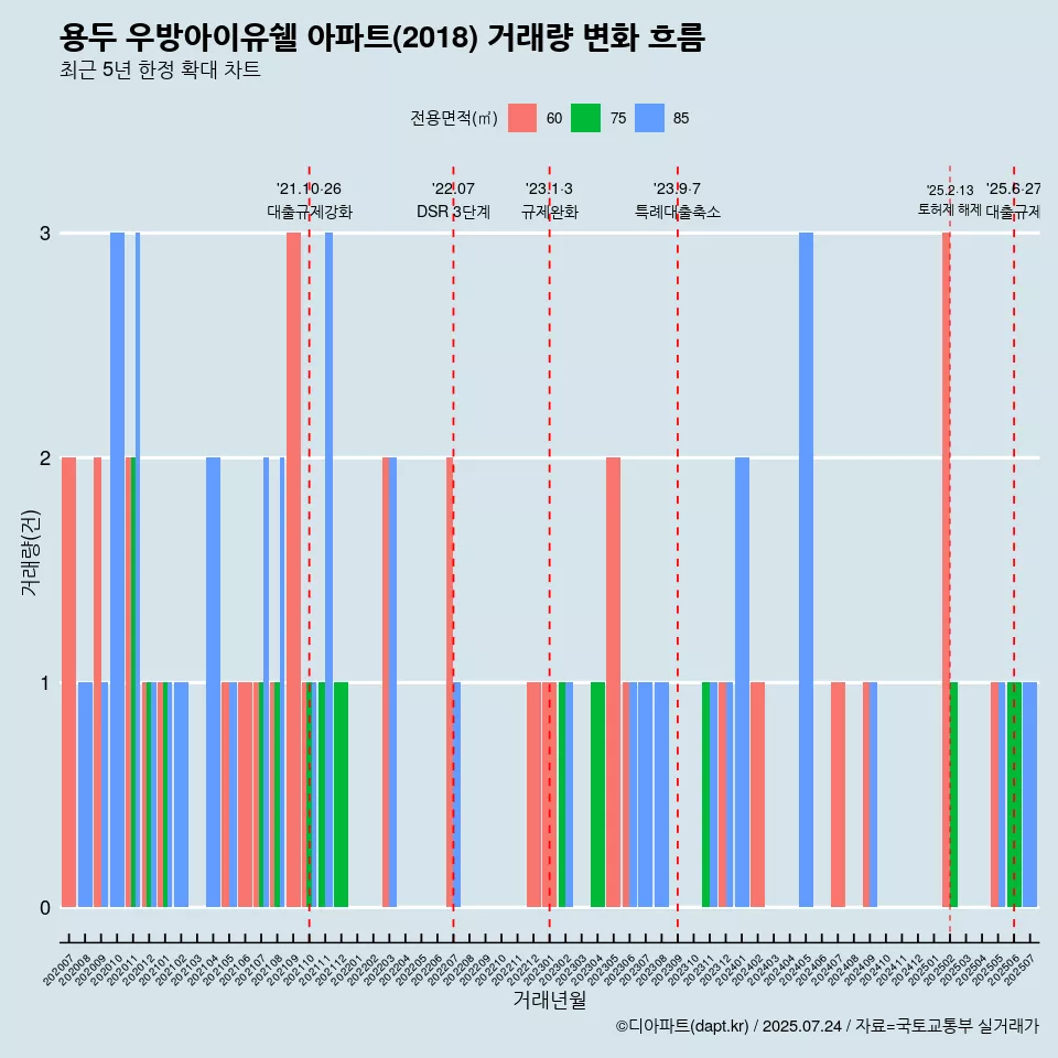 용두 우방아이유쉘 아파트(2018) 거래량 변화 흐름