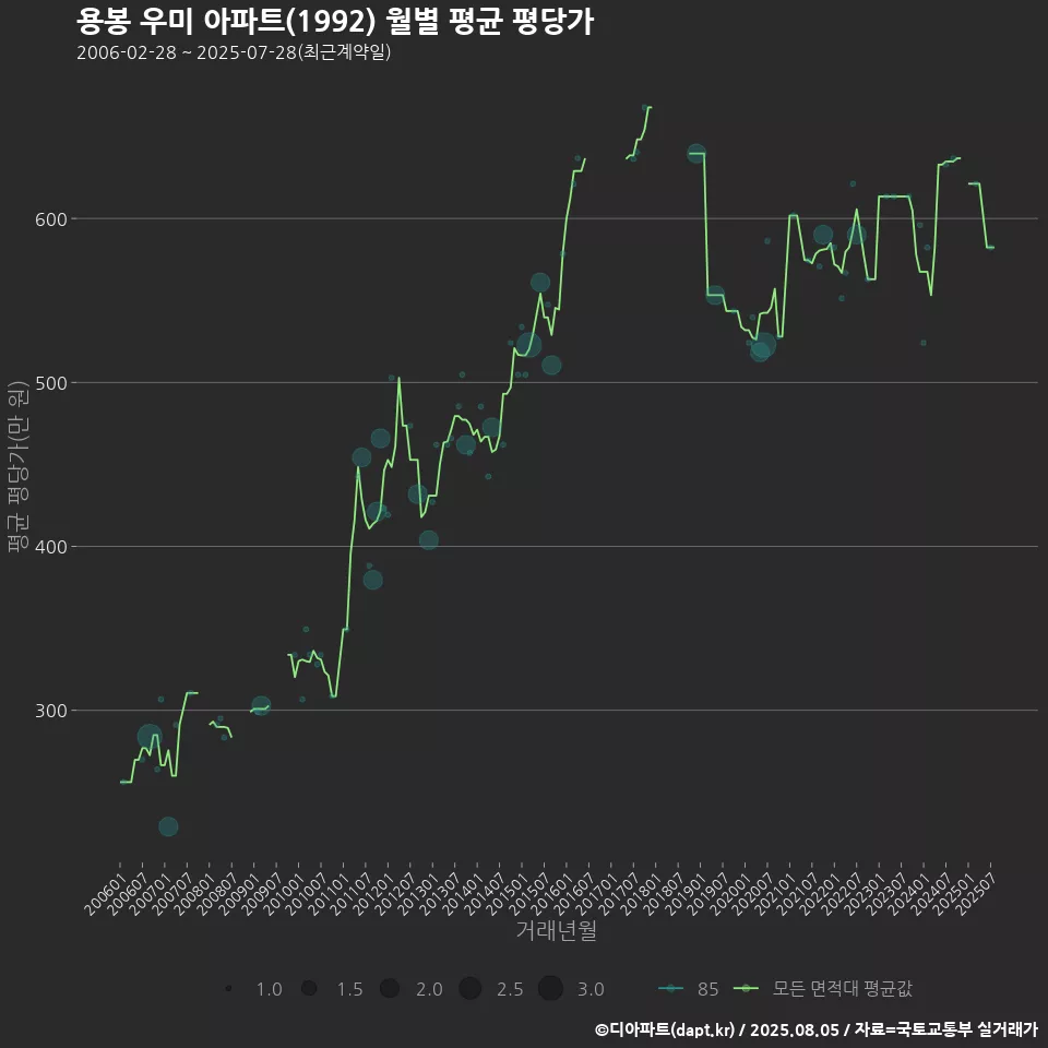 용봉 우미 아파트(1992) 월별 평균 평당가