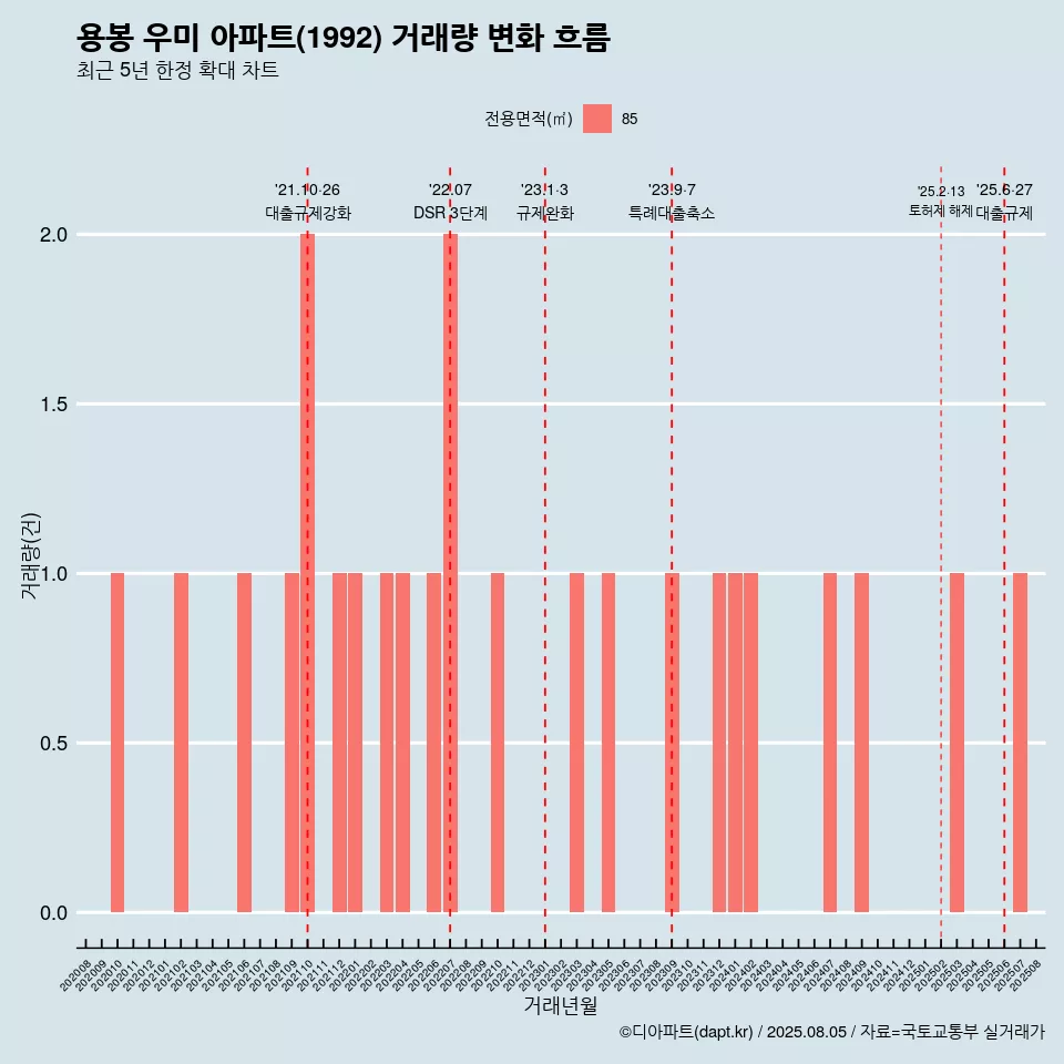 용봉 우미 아파트(1992) 거래량 변화 흐름