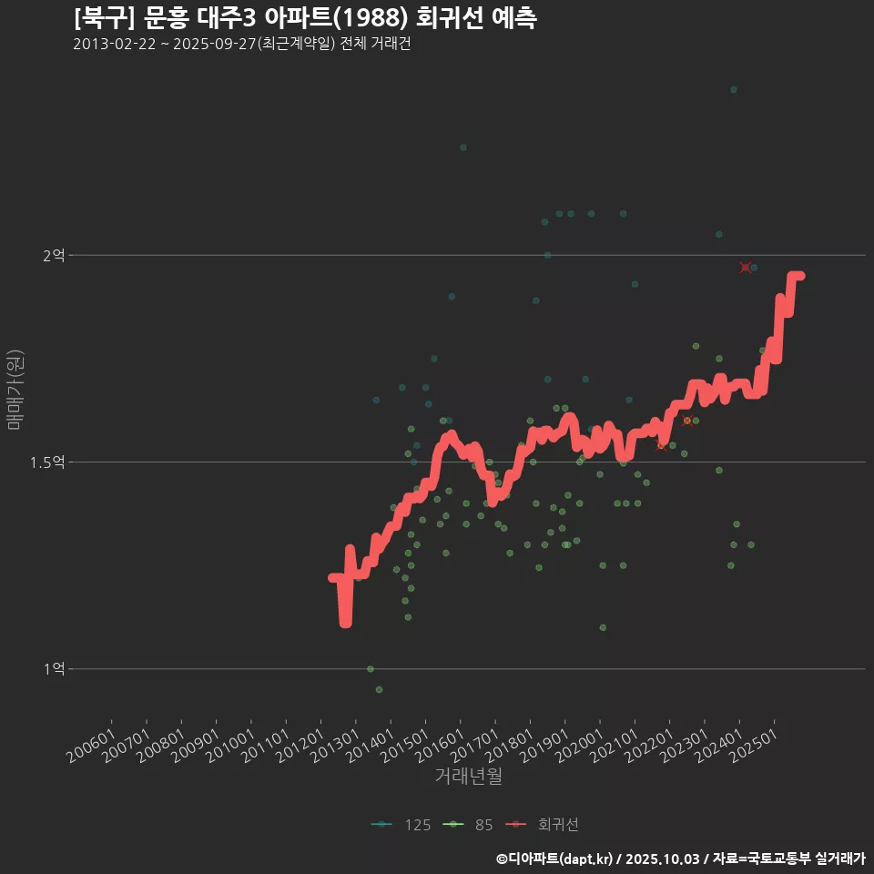 [북구] 문흥 대주3 아파트(1988) 회귀선 예측