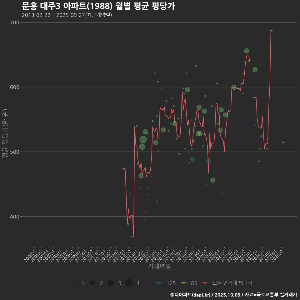 문흥 대주3 아파트(1988) 월별 평균 평당가