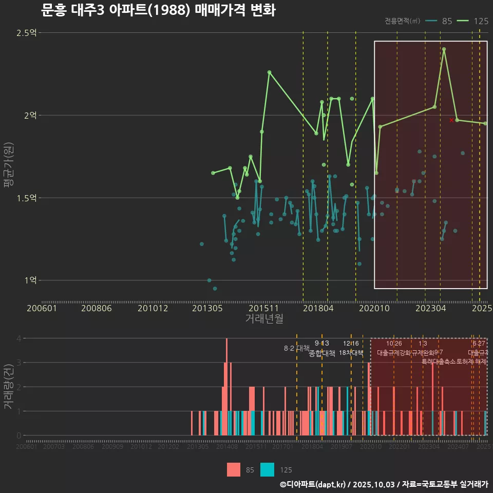 문흥 대주3 아파트(1988) 매매가격 변화