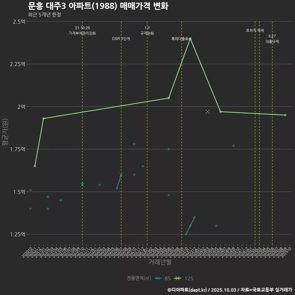 문흥 대주3 아파트(1988) 매매가격 변화