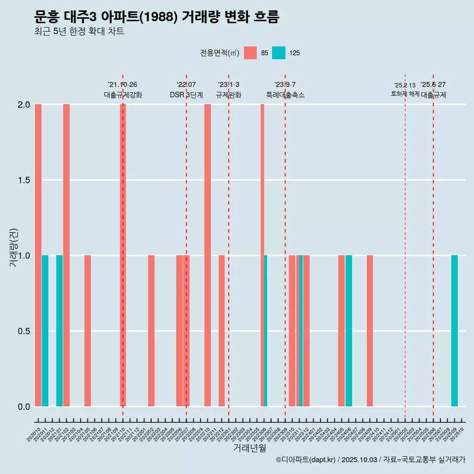 문흥 대주3 아파트(1988) 거래량 변화 흐름