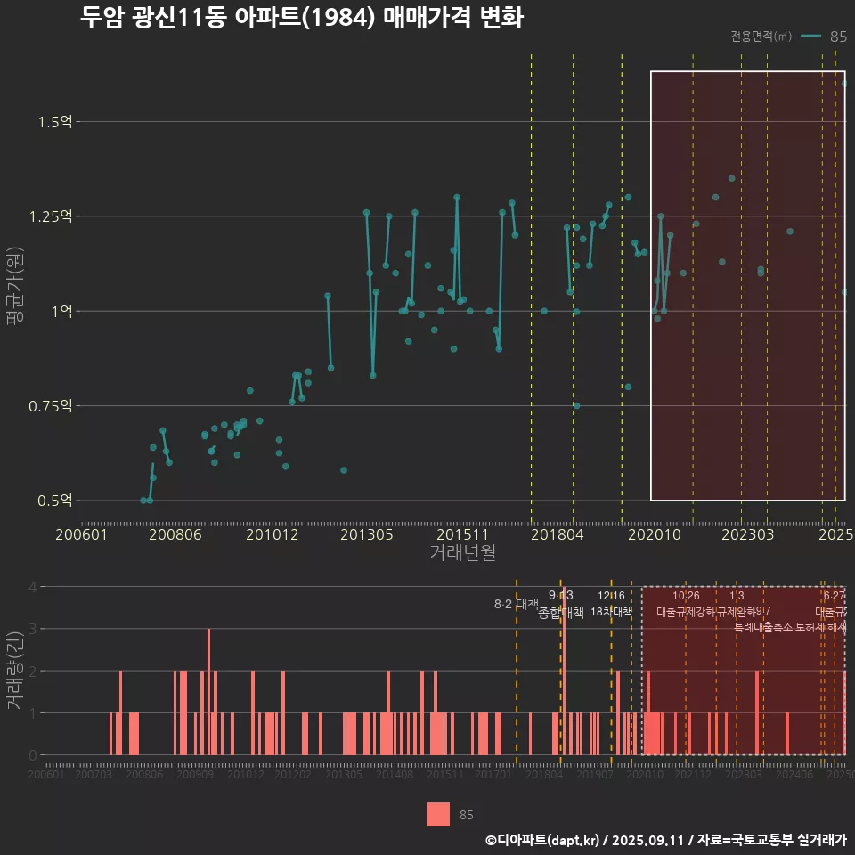 두암 광신11동 아파트(1984) 매매가격 변화