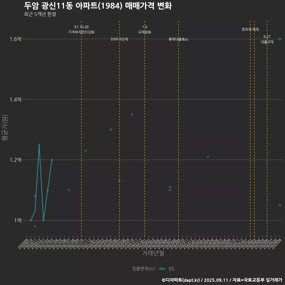 두암 광신11동 아파트(1984) 매매가격 변화