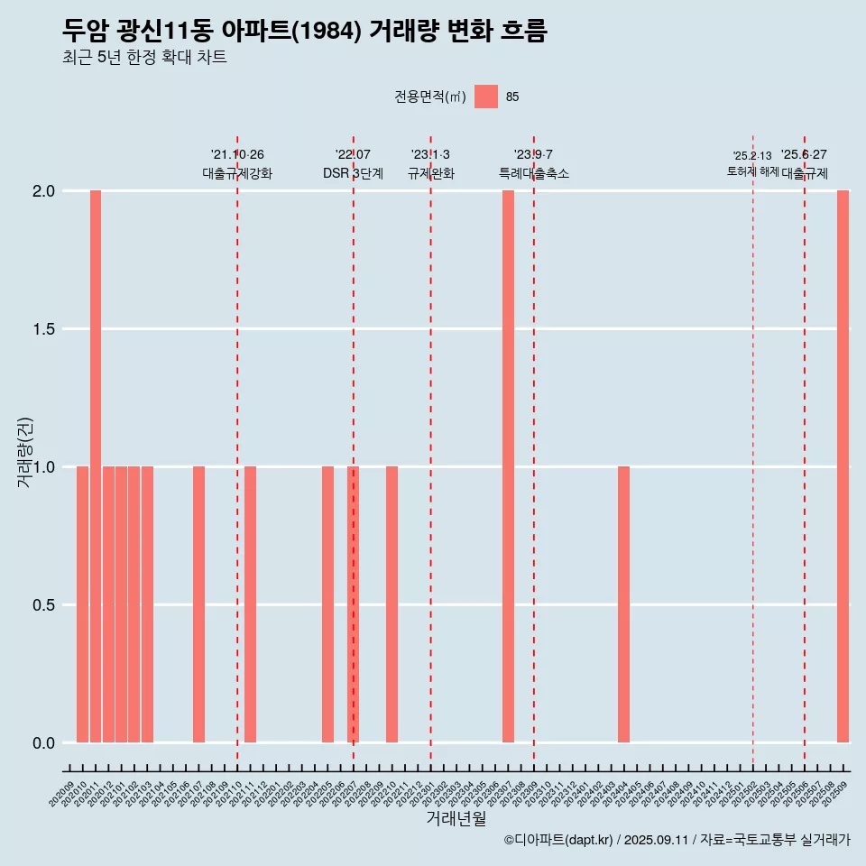 두암 광신11동 아파트(1984) 거래량 변화 흐름
