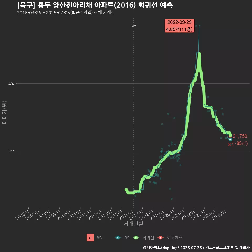 [북구] 용두 양산진아리채 아파트(2016) 회귀선 예측