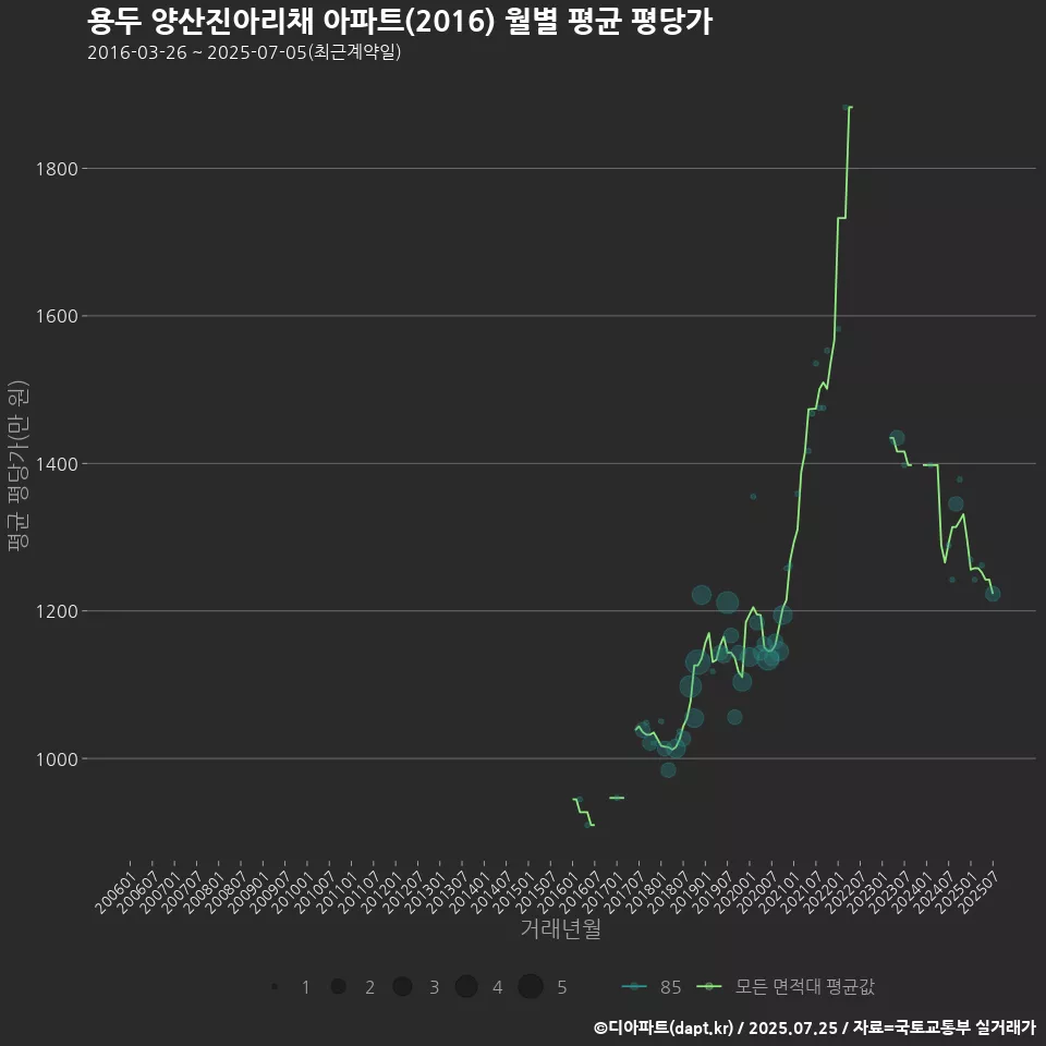 용두 양산진아리채 아파트(2016) 월별 평균 평당가