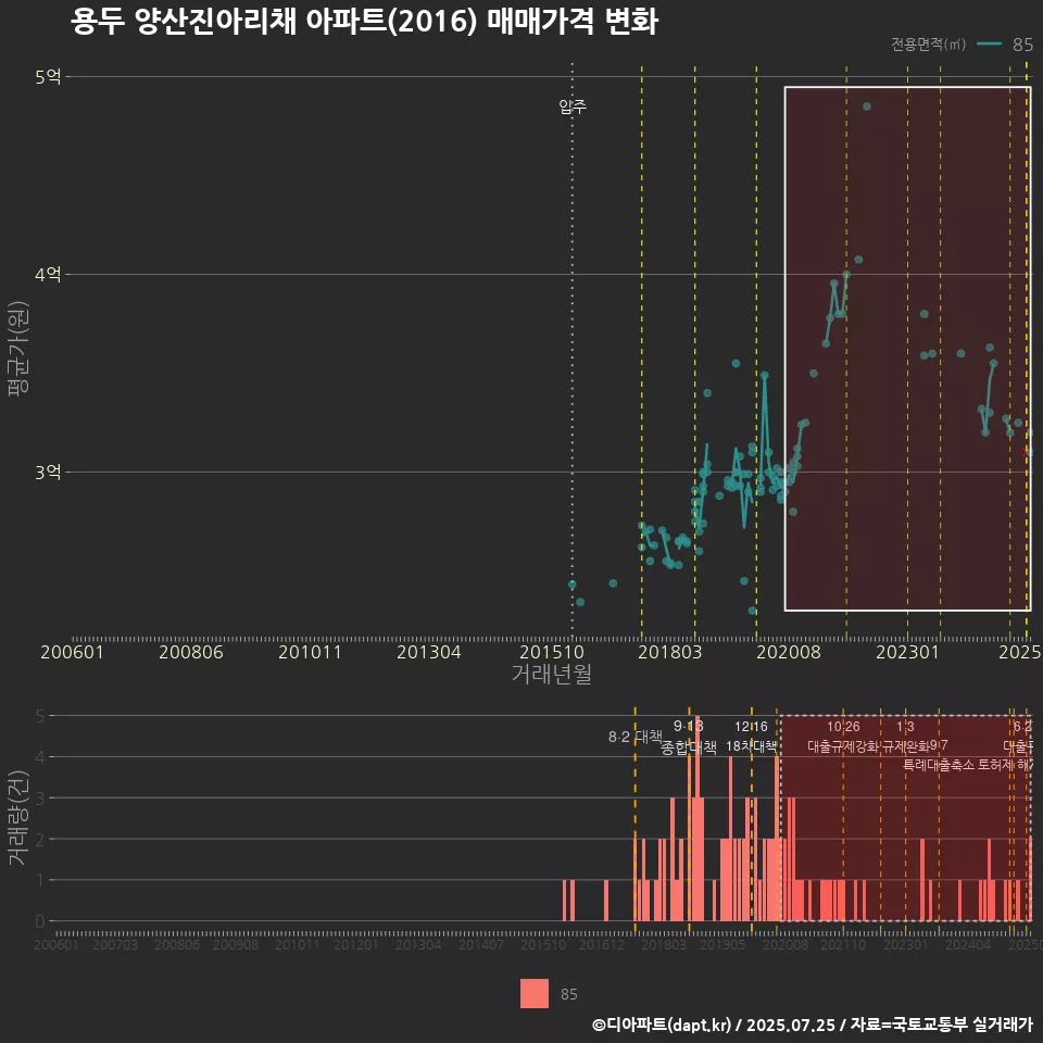 용두 양산진아리채 아파트(2016) 매매가격 변화