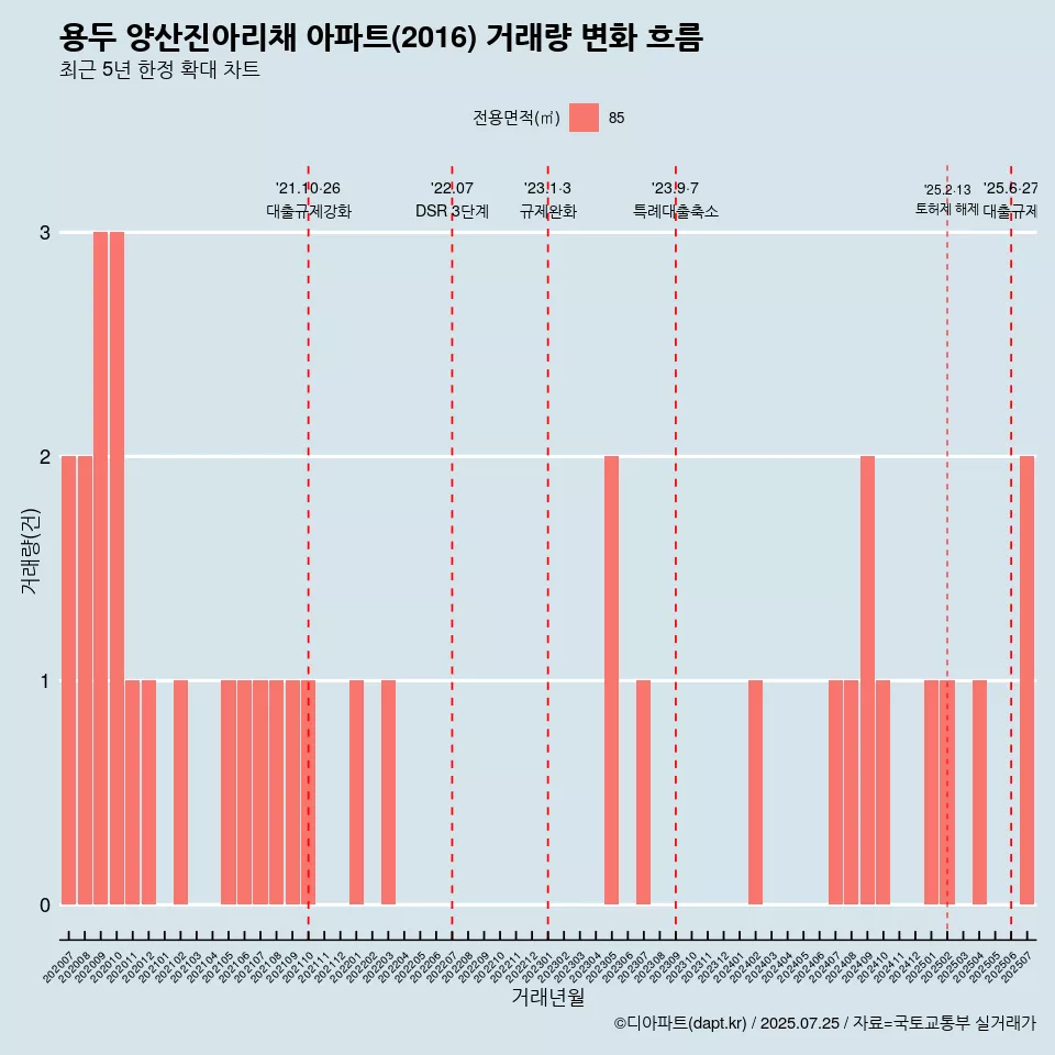용두 양산진아리채 아파트(2016) 거래량 변화 흐름