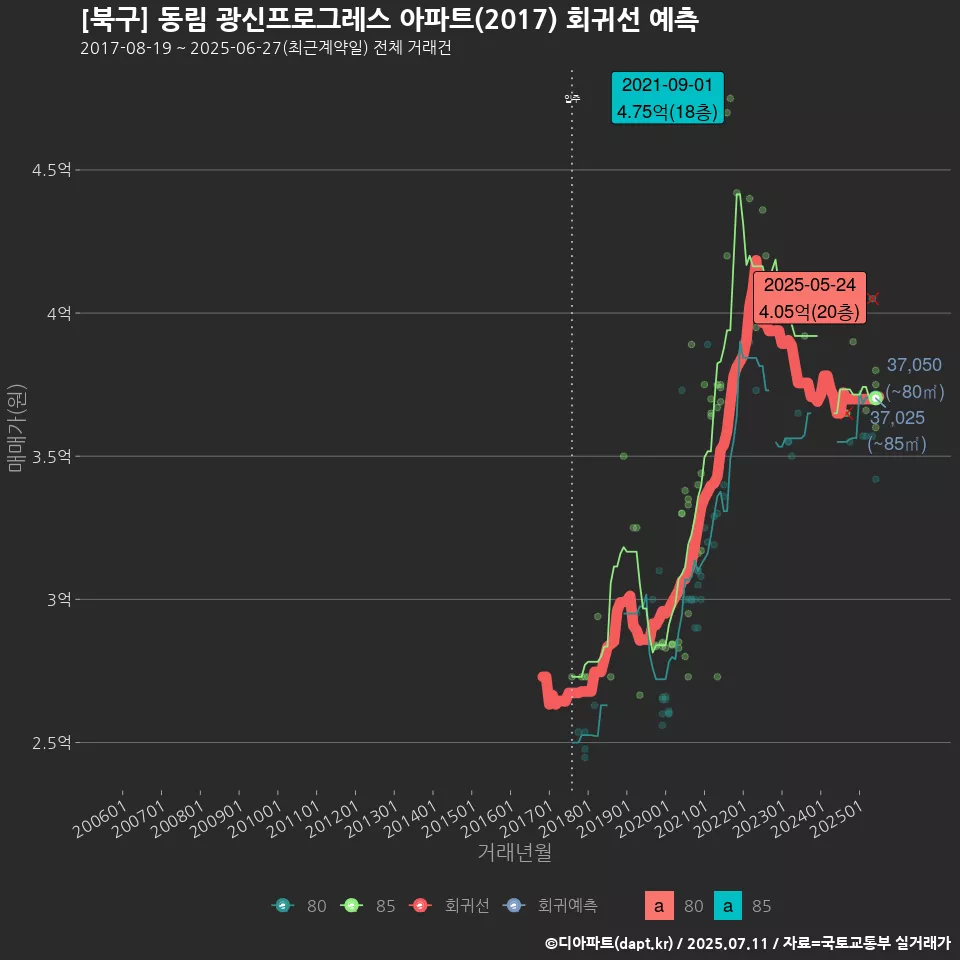 [북구] 동림 광신프로그레스 아파트(2017) 회귀선 예측
