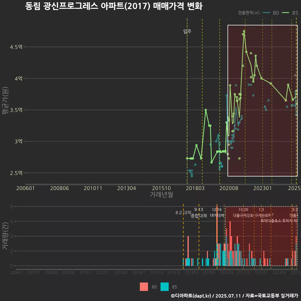동림 광신프로그레스 아파트(2017) 매매가격 변화