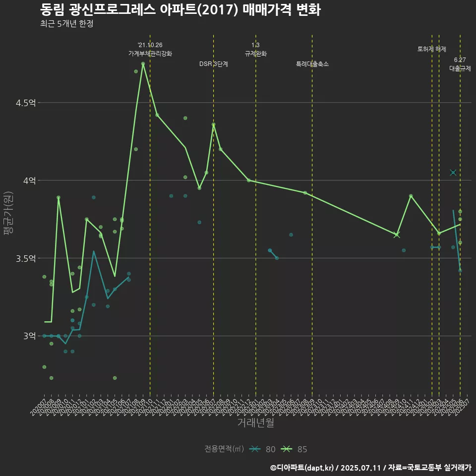 동림 광신프로그레스 아파트(2017) 매매가격 변화