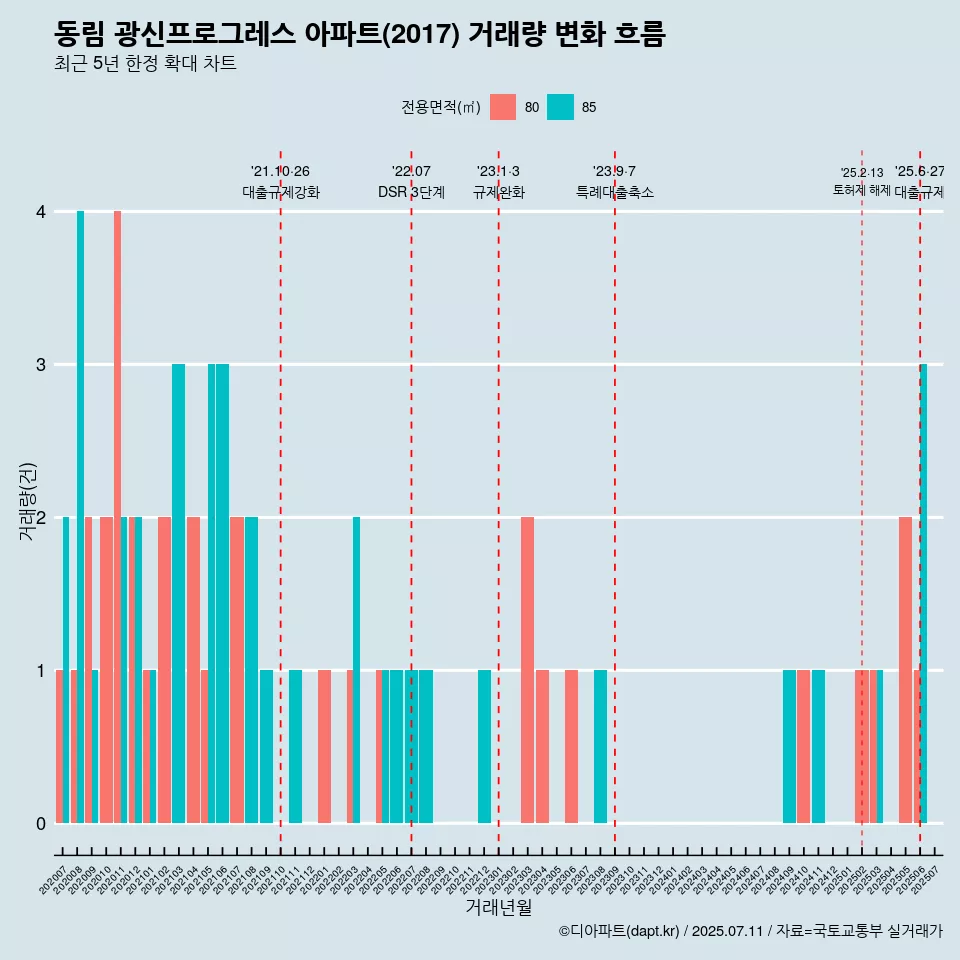 동림 광신프로그레스 아파트(2017) 거래량 변화 흐름