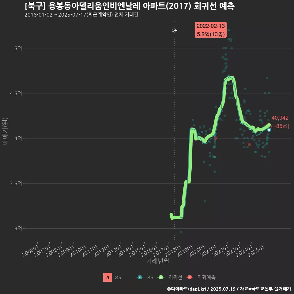 [북구] 용봉동아델리움인비엔날레 아파트(2017) 회귀선 예측