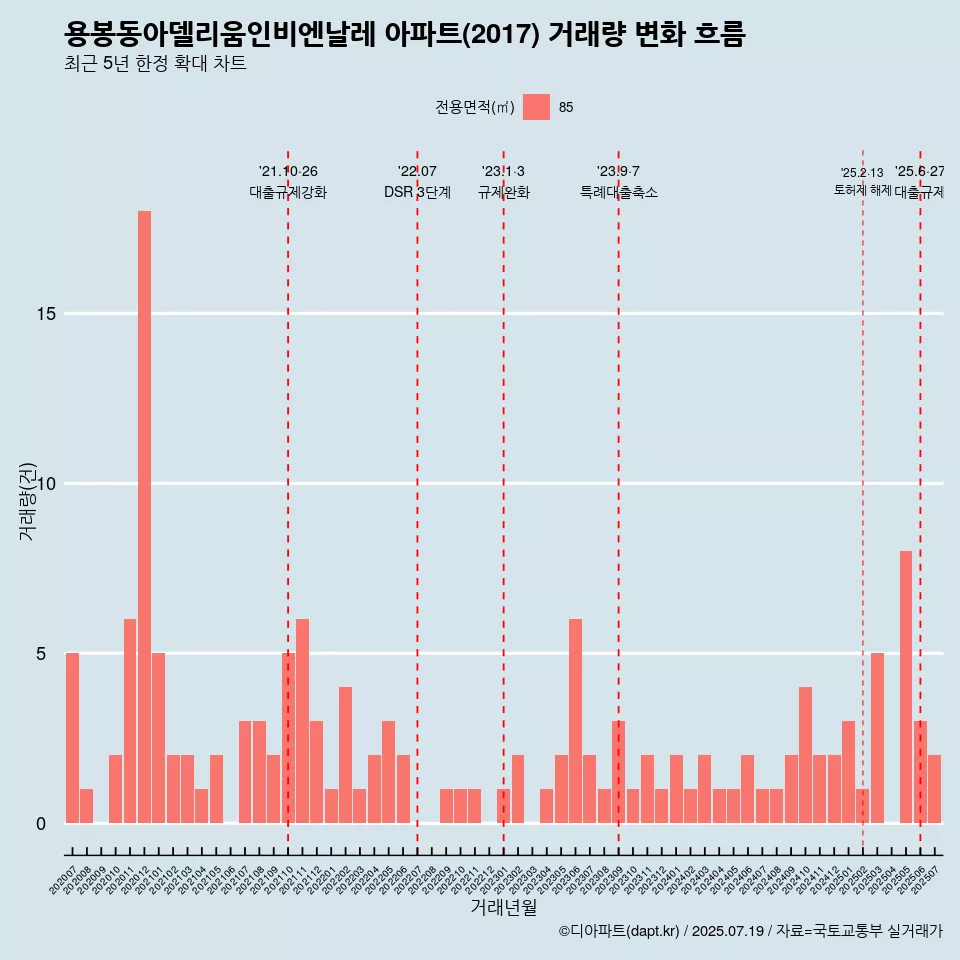 용봉동아델리움인비엔날레 아파트(2017) 거래량 변화 흐름