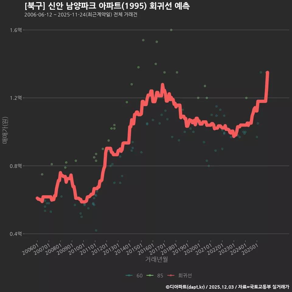 [북구] 신안 남양파크 아파트(1995) 회귀선 예측