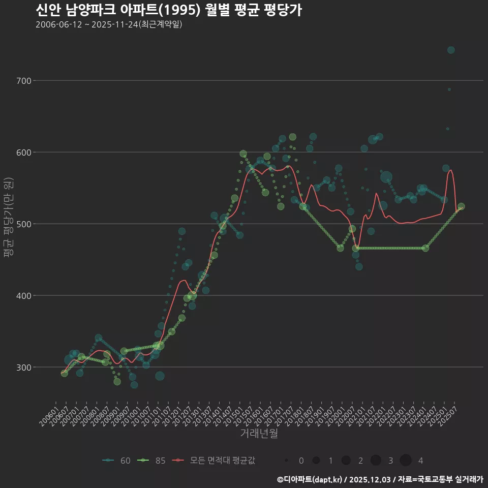 신안 남양파크 아파트(1995) 월별 평균 평당가