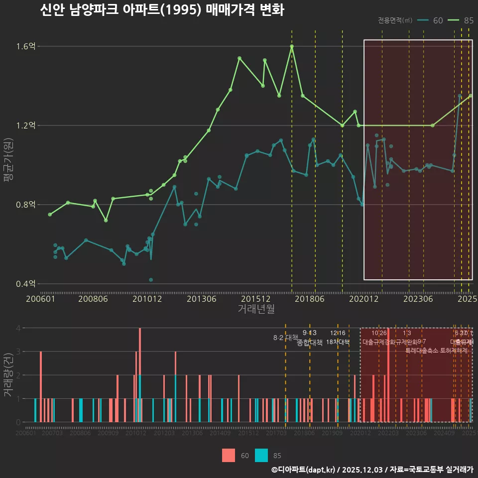 신안 남양파크 아파트(1995) 매매가격 변화