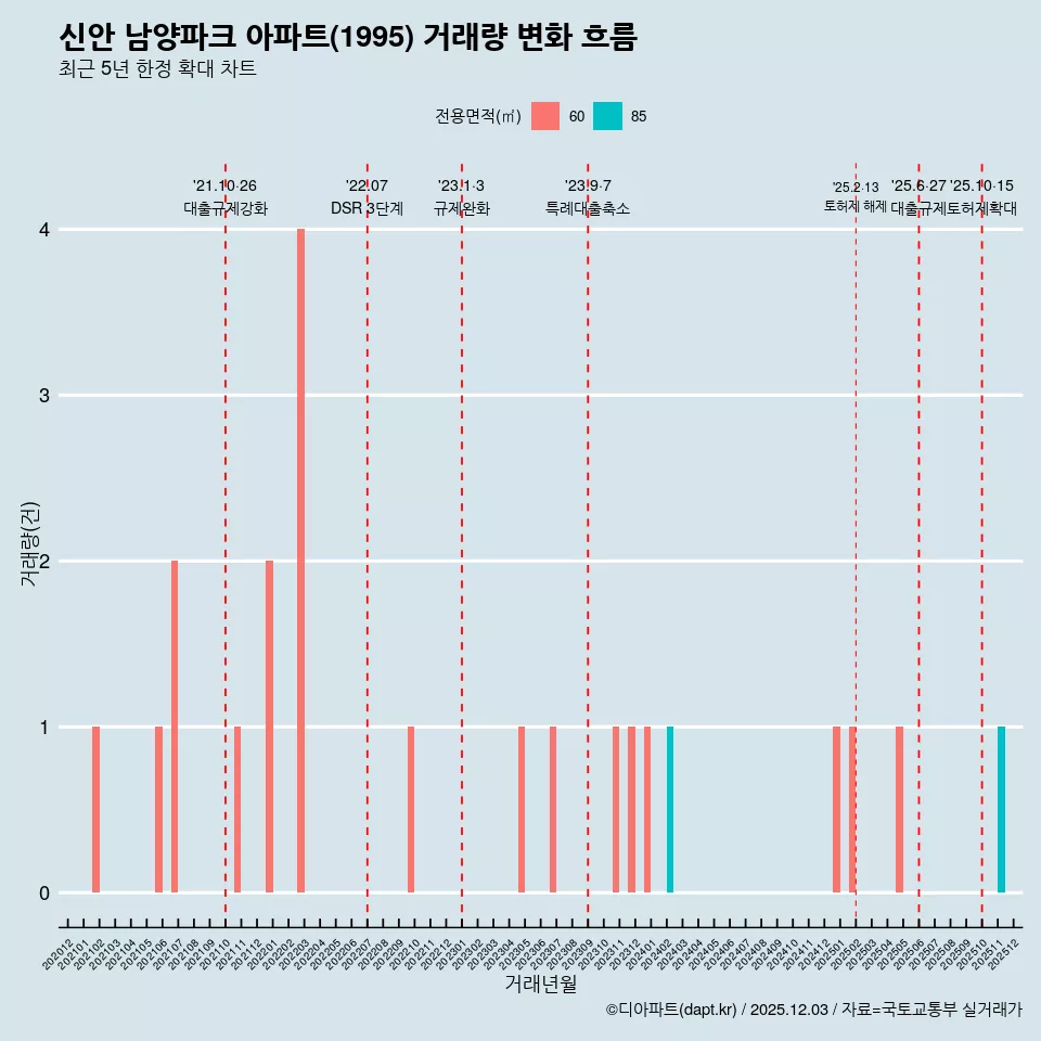 신안 남양파크 아파트(1995) 거래량 변화 흐름