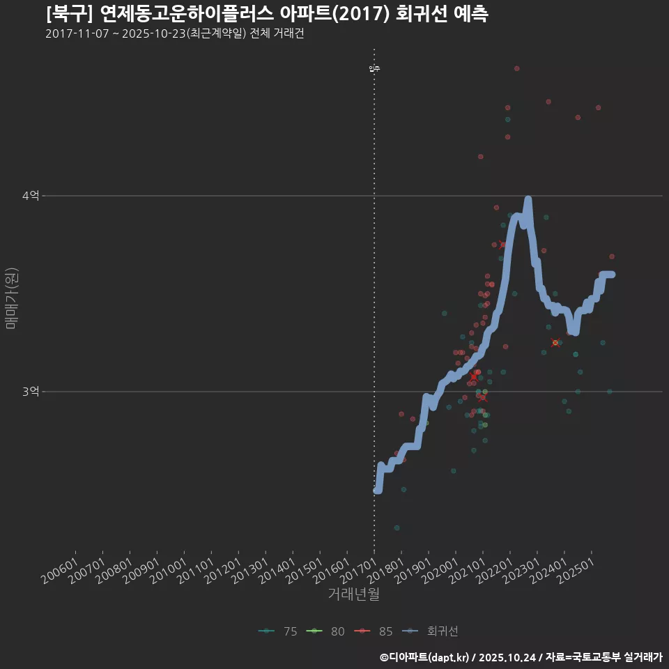 [북구] 연제동고운하이플러스 아파트(2017) 회귀선 예측