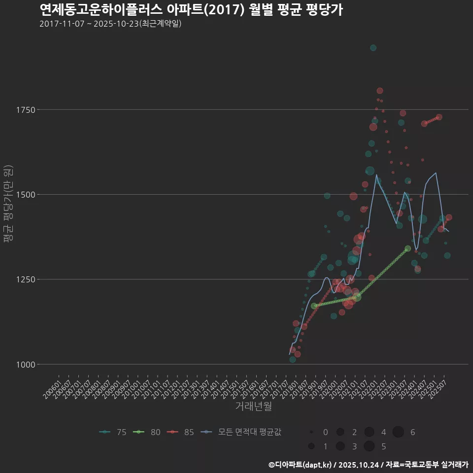 연제동고운하이플러스 아파트(2017) 월별 평균 평당가