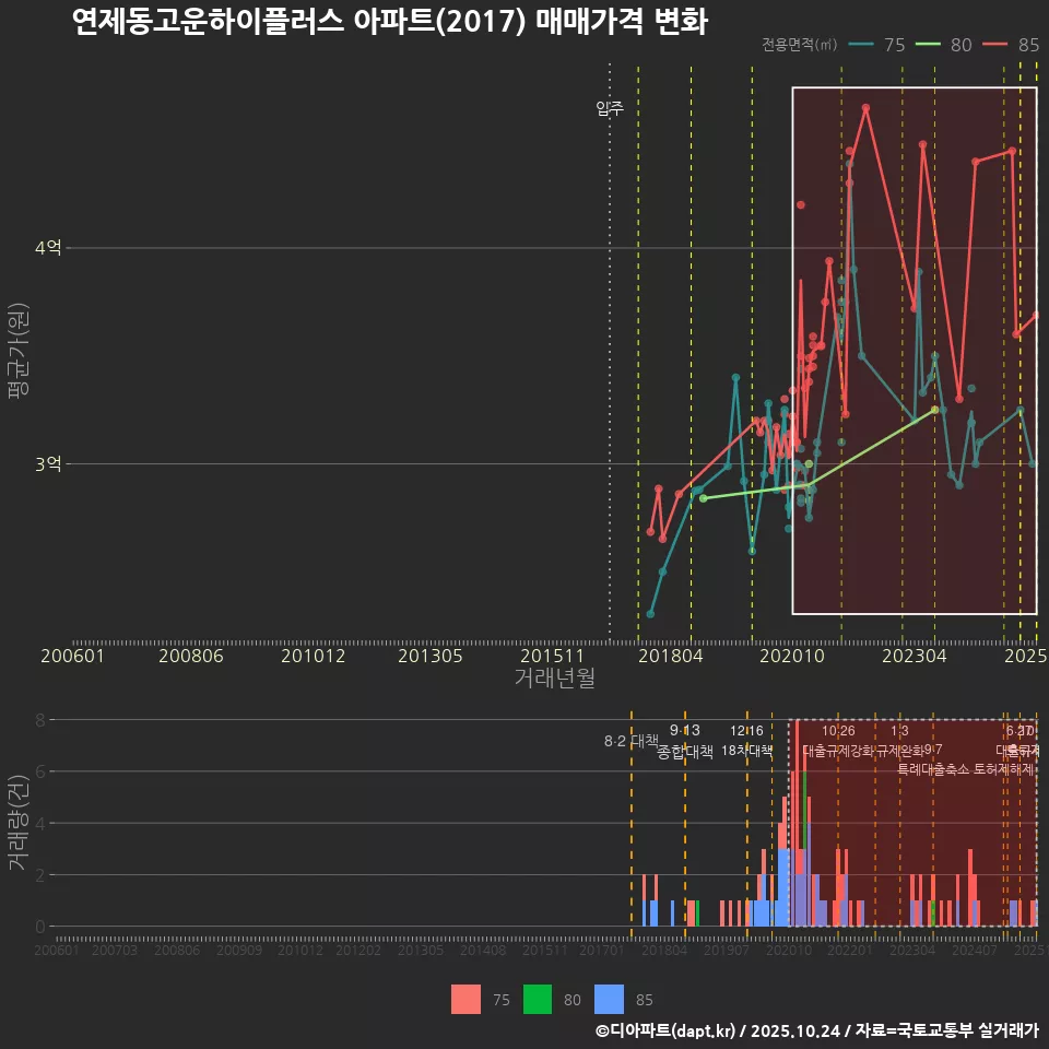 연제동고운하이플러스 아파트(2017) 매매가격 변화