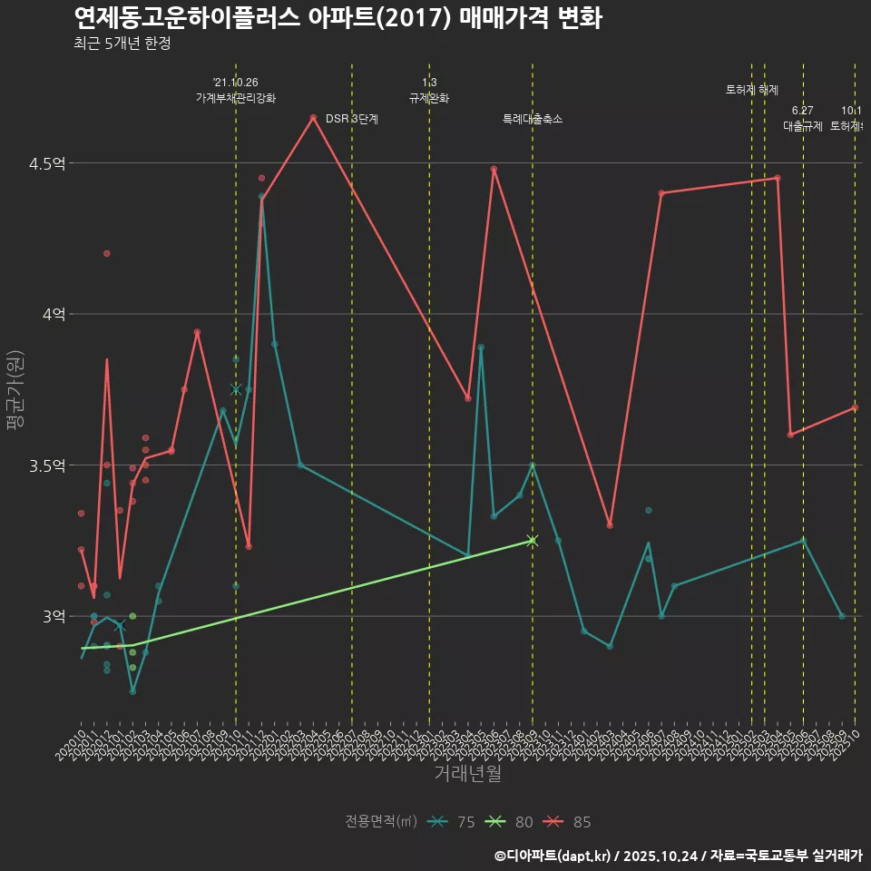 연제동고운하이플러스 아파트(2017) 매매가격 변화