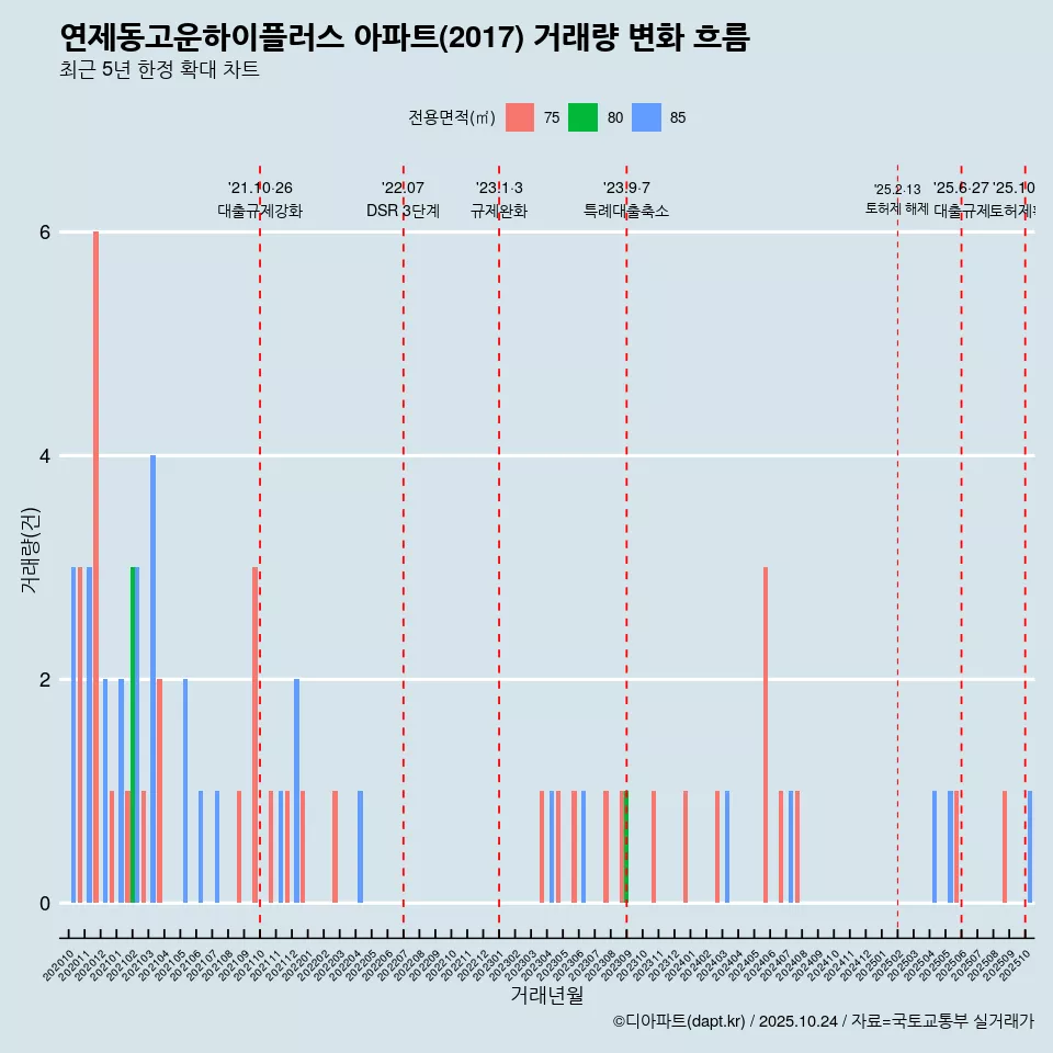 연제동고운하이플러스 아파트(2017) 거래량 변화 흐름
