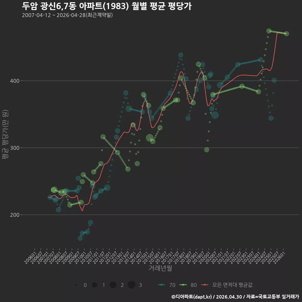 두암 광신6,7동 아파트(1983) 월별 평균 평당가